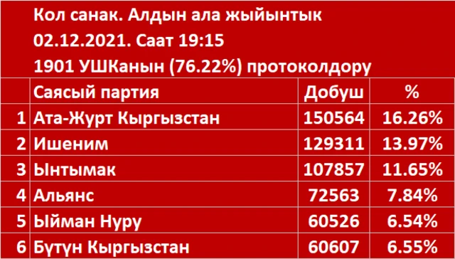 Кол санактын алдын ала жыйынтыктары. 02.12.2021, саат 19-15теги абал.