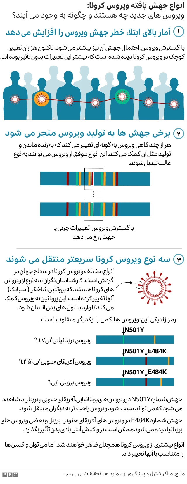 انواع ویروس کرونا