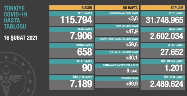 Sağlık Bakanlığı verilerine göre son 24 saat içinde 7.906 yeni koronavirüs vakası tespit edildi
