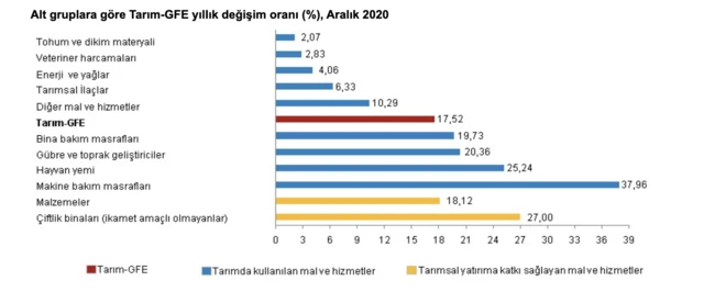 Tarımsal girdi fiyat endeksi yıllık %17,52 yükseldi: Son iki yılın en yüksek artışı