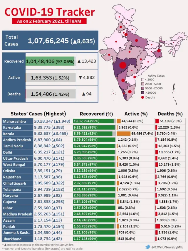 कोरोना अपडेट