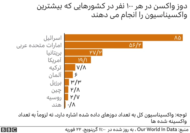 کشورها با بیشترین واکسیناسیون