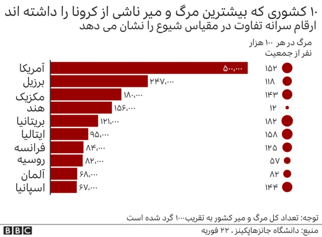 کشورهایی که بیشترین مرگ و میر کرونا را داشتند