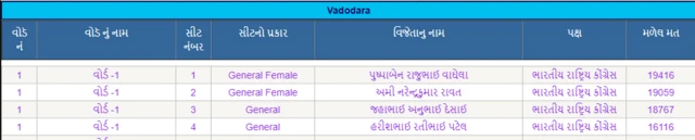 જીતેલ ઉમેદવાર
