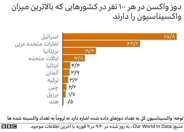 کشورها با بیشترین میزان واکسیناسیون