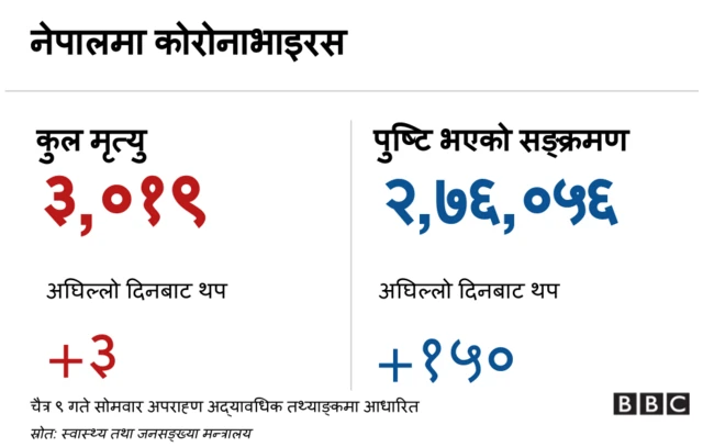 नेपालमा कोरोना