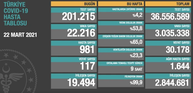 Sağlık Bakanlığı verilerine göre günlük koronavirüs vaka sayısı 22 binin üzerine çıktı
