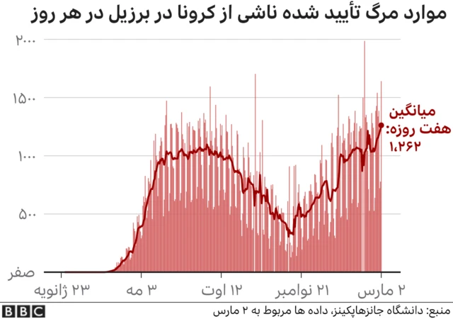 کرونا در برزیل