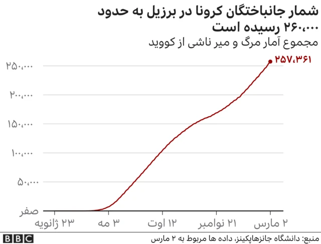 کرونا در برزیل