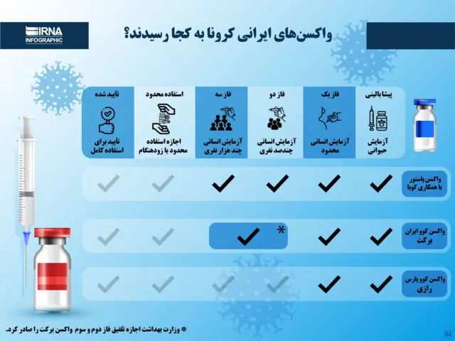 واکسن های کرونا ایران