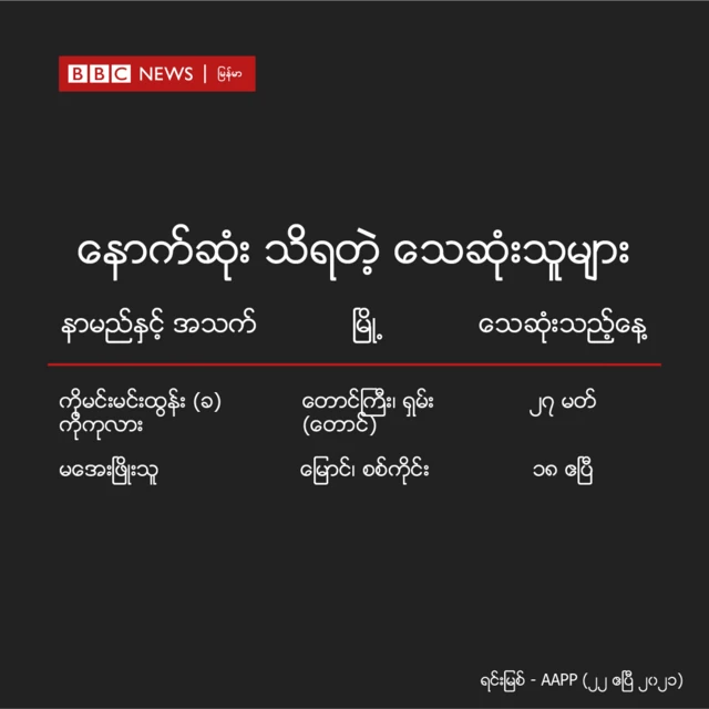 စစ်အာဏာသိမ်းပြီး ၈၁ ရက်မှာ သေဆုံးသူ ၇၃၉ ဦးရှိပြီလို့ AAPP ထုတ်ပြန်