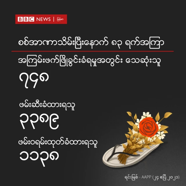 အာဏာသိမ်းမှု ရက်ပေါင်း ၈၀ ကျော်မှာ သေဆုံးသူ ၇၅၀ အထိရှိလာ