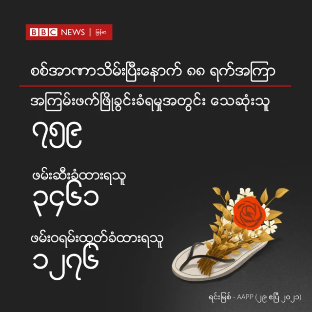 အာဏာသိမ်းမှု ၈၈ ရက်အတွင်း သေဆုံးရသူတွေထဲ ကနီ၊မန္တလေးနဲ့ဖျာပုံက သေဆုံးသူ ၃ ဦးထပ်တိုး