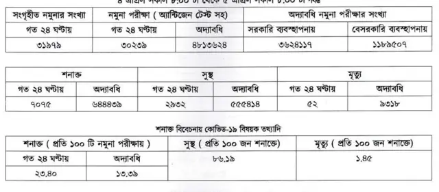 করোনাভাইরাস পরীক্ষার তথ্য