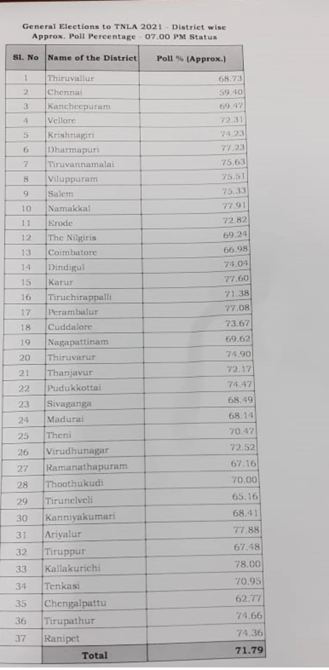 வாக்கு சதவீதம்