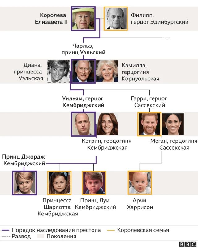 Генеалогическое древо британской королевской семьи