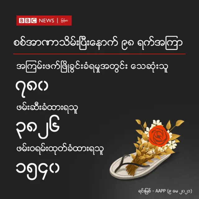 အာဏာသိမ်းရက် ၁၀၀ ပြည့်ခါနီးမှာ အရပ်သားသေဆုံးသူ ၇၈၀ အထိရှိလာ