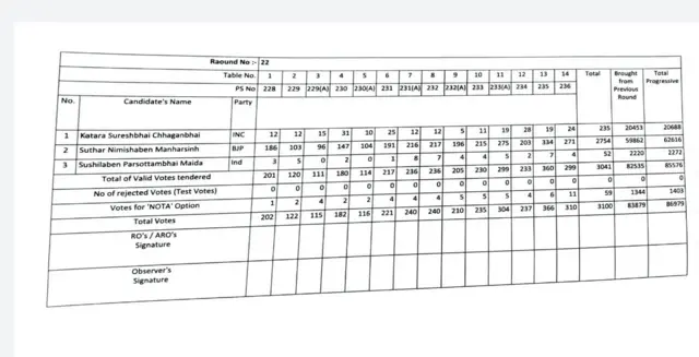 મોરવા હડફ બેઠક પર ભાજપ નિશ્ચિત જીત તરફ