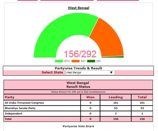 పశ్చిమ బెంగాల్ ఫలితాలు