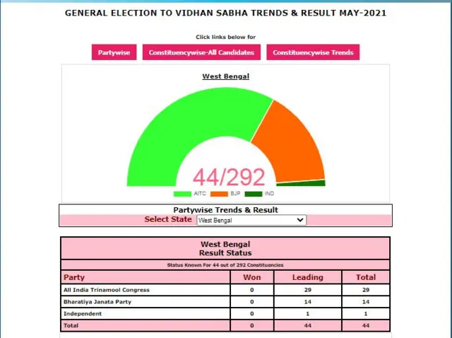 Election Results