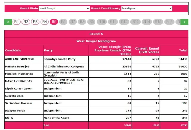 પાંચ રાઉન્ડની મતગણતરીને અંતે નંદીગ્રામની સ્થિતિ