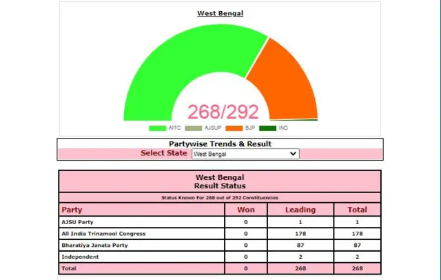 Election Results