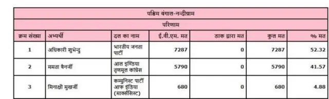 Bengal Election Results