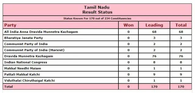 తమిళనాడు బలాబలాలు