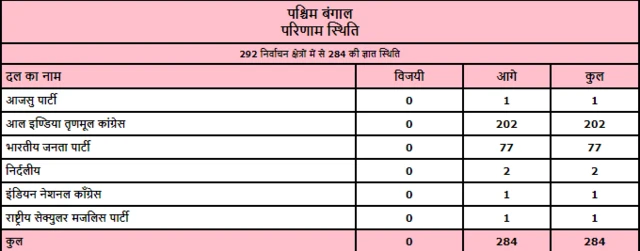पश्चिम बंगाल
