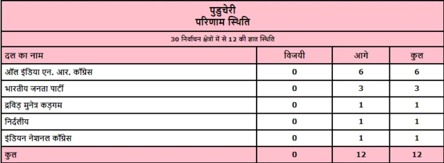 पुद्दुचेरी