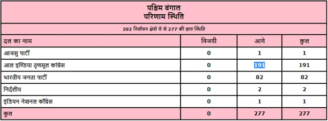पश्चिम बंगाल