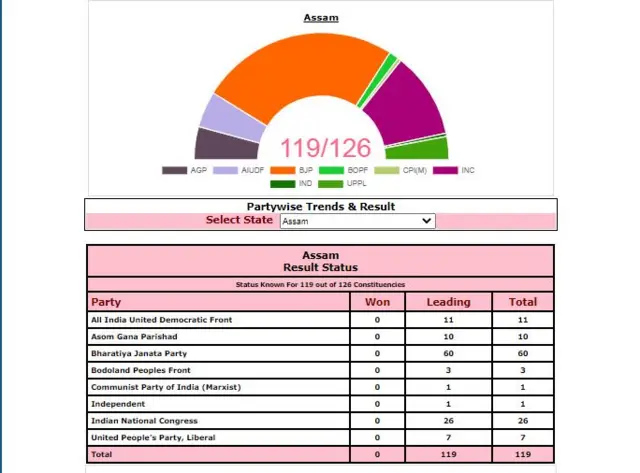 Election Results