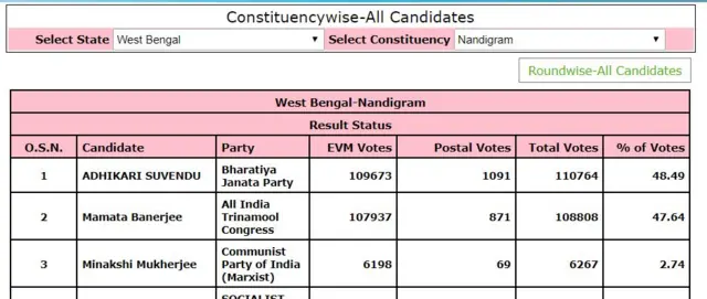 మమత ఓటమి