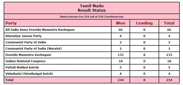 தமிழ்நாடு தேர்தல் முடிவுகள்