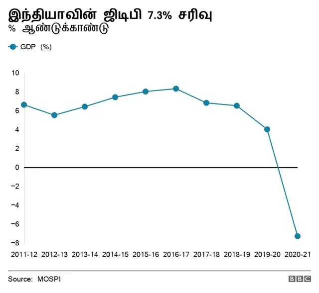இந்திய உள்நாட்டு மொத்த உற்பத்தி 7.3% வீழ்ச்சி