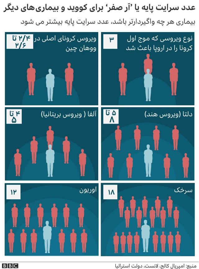 عدد سرایت پایه برای کرونا و دو بیماری دیگر