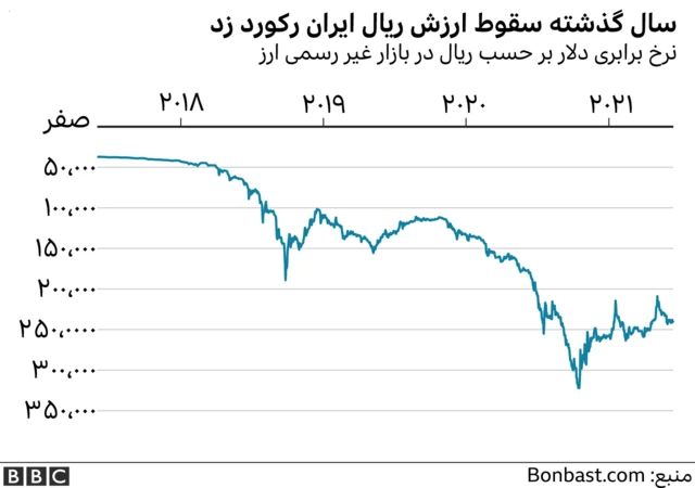 نرخ دلار در برابر ریال