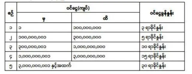 အခွန်နှုန်းထားသစ်တွေ