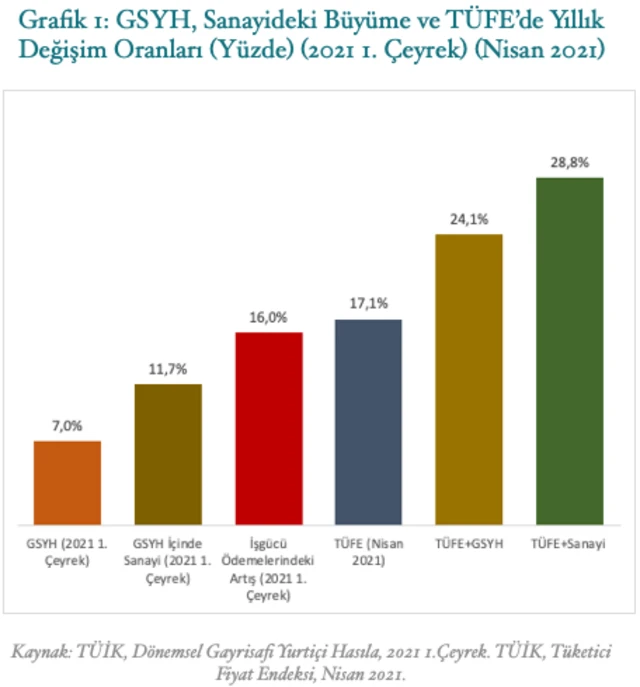 DİSK - AR (TÜİK verileri)