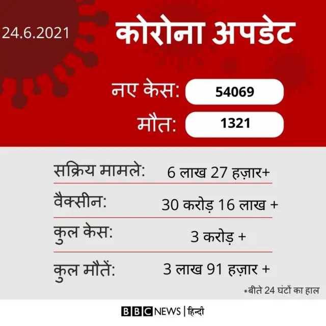 कोरोना के आंकड़े