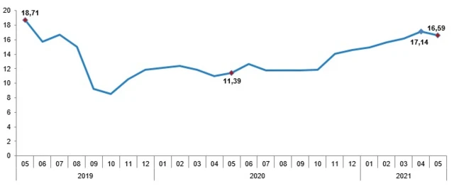 TÜFE yıllık değişim oranları (%), Mayıs 2021