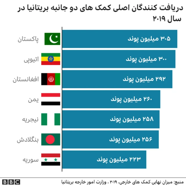 کمک های خارجی بریتانیا