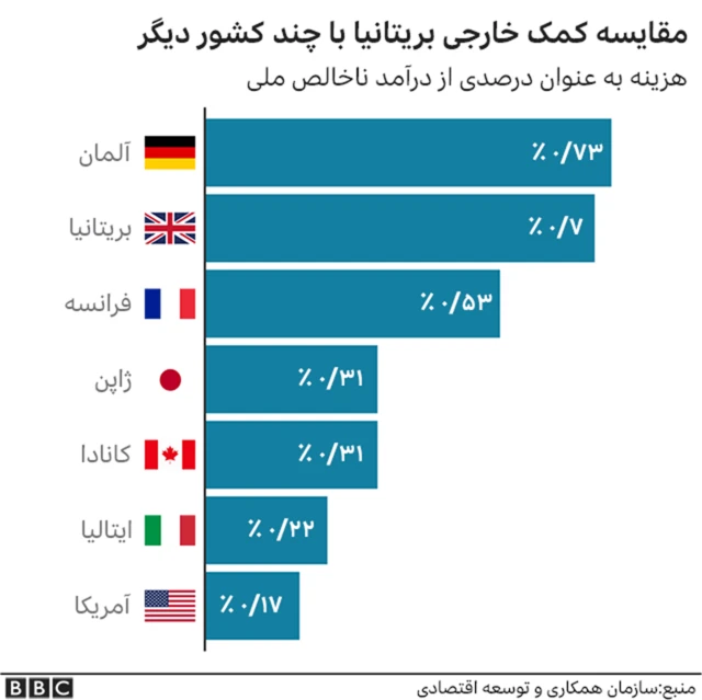 کمک های خارجی بریتانیا