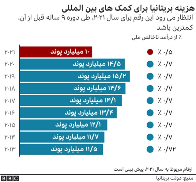 کمک های خارجی بریتانیا