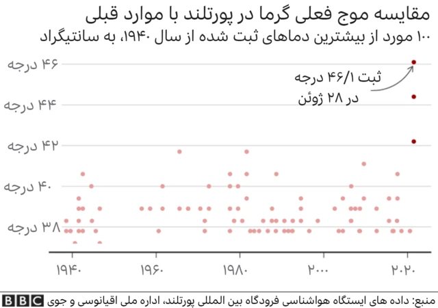 گرمای بی سابقه در آمریکای شمالی
