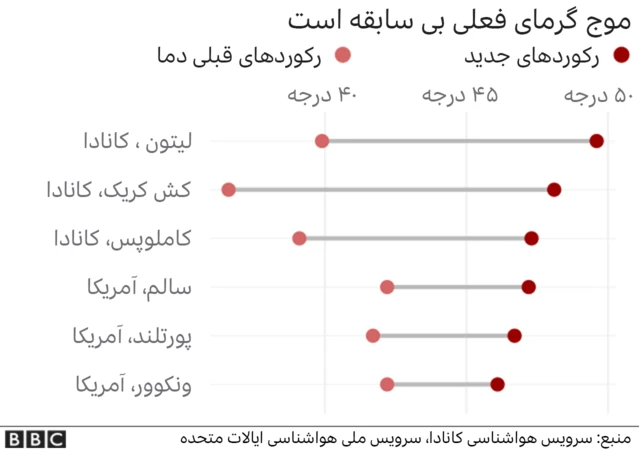 گرمای بی سابقه در آمریکای شمالی