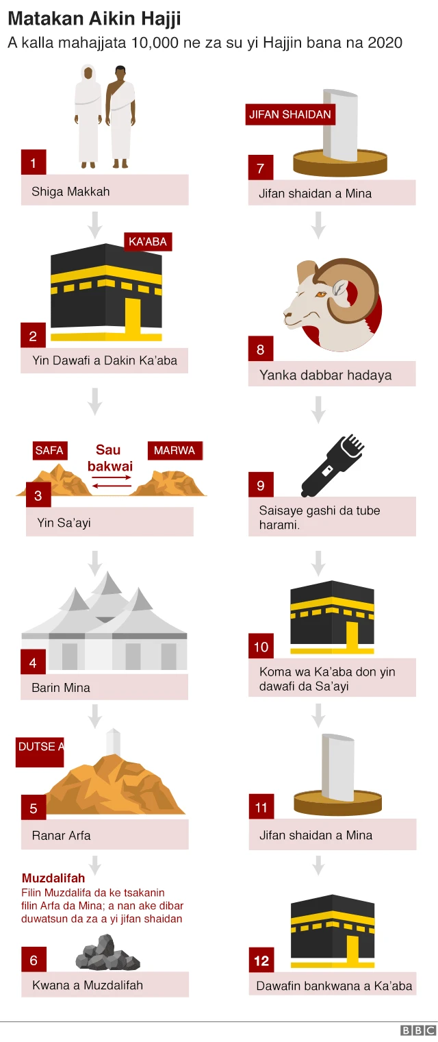 Matakan Aikin Hajji