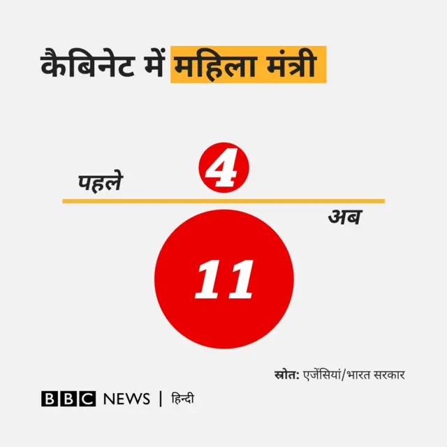 मोदी कैबिनेट