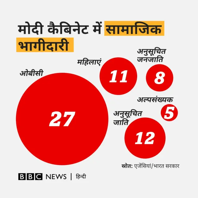 मोदी कैबिनेट