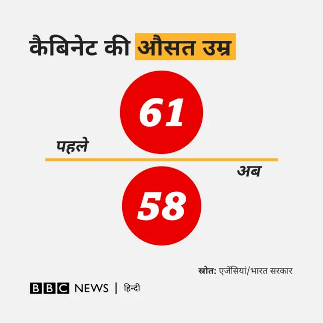 मोदी कैबिनेट